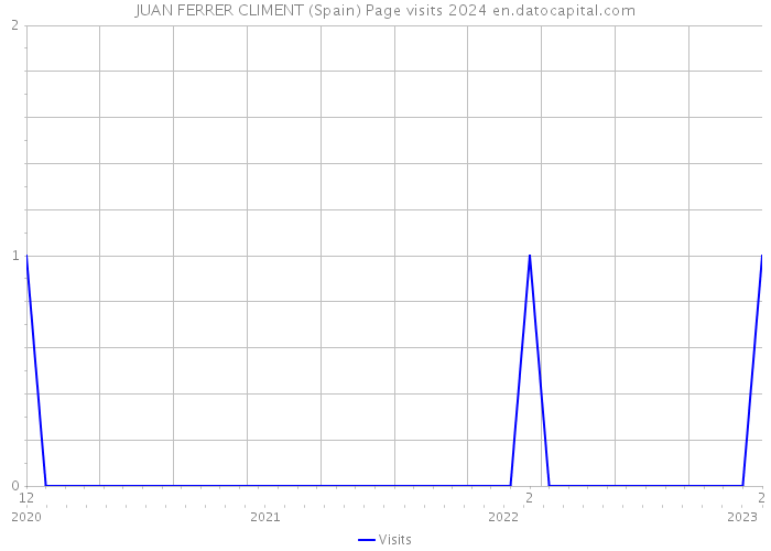 JUAN FERRER CLIMENT (Spain) Page visits 2024 