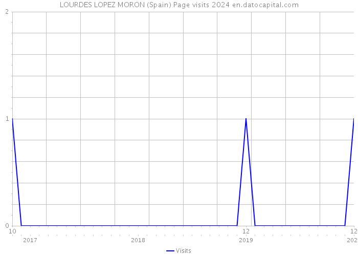 LOURDES LOPEZ MORON (Spain) Page visits 2024 