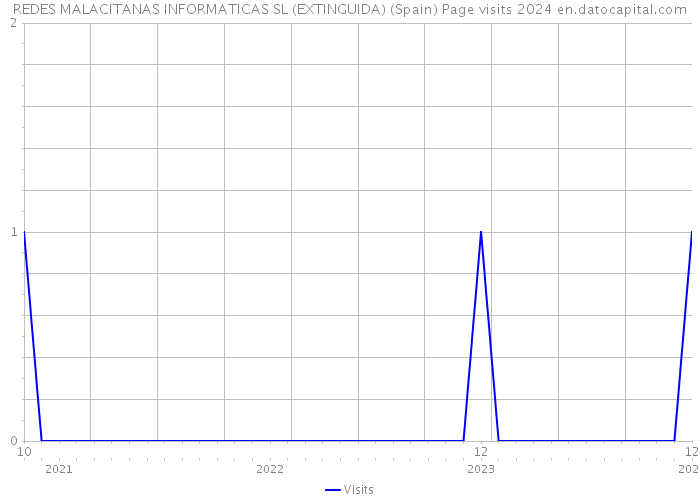 REDES MALACITANAS INFORMATICAS SL (EXTINGUIDA) (Spain) Page visits 2024 