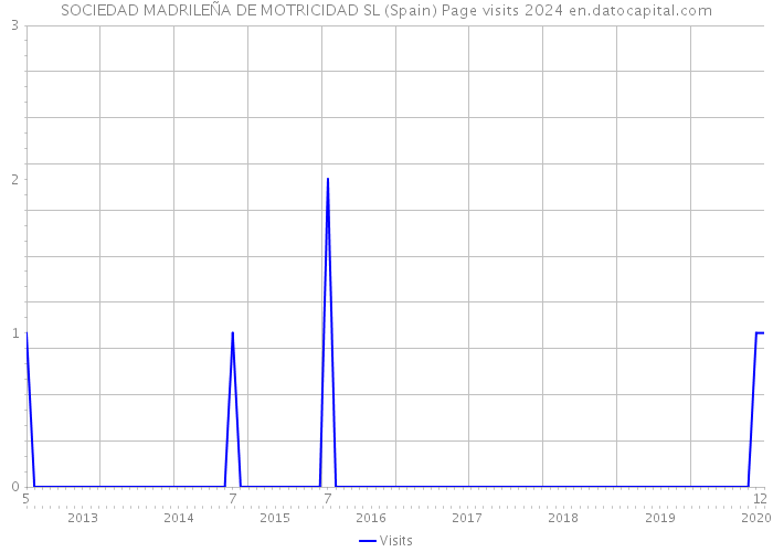 SOCIEDAD MADRILEÑA DE MOTRICIDAD SL (Spain) Page visits 2024 