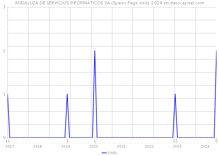 ANDALUZA DE SERVICIOS INFORMATICOS SA (Spain) Page visits 2024 