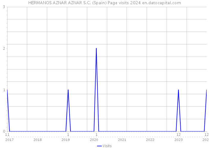 HERMANOS AZNAR AZNAR S.C. (Spain) Page visits 2024 