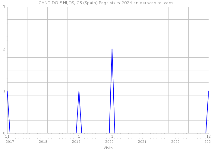 CANDIDO E HIJOS, CB (Spain) Page visits 2024 