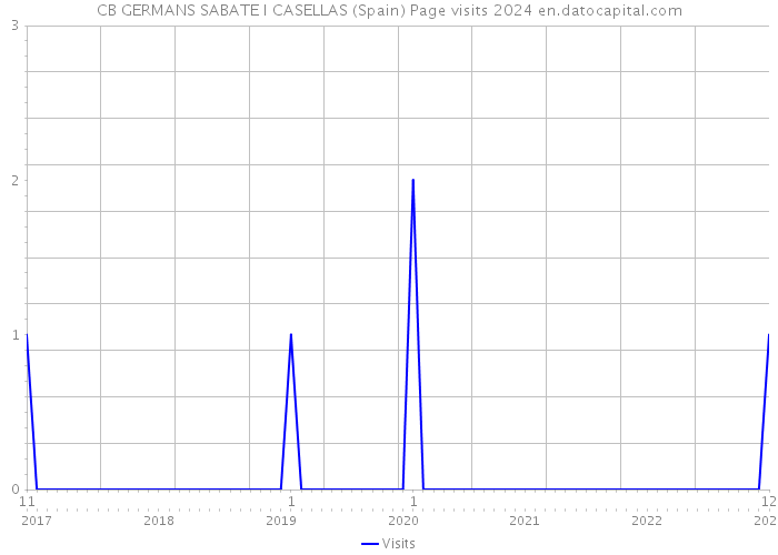 CB GERMANS SABATE I CASELLAS (Spain) Page visits 2024 