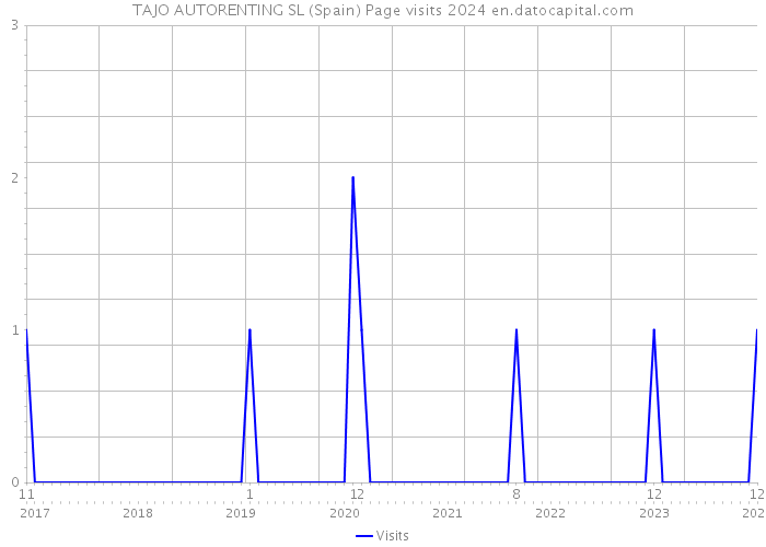 TAJO AUTORENTING SL (Spain) Page visits 2024 