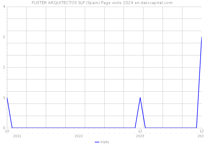 FUSTER ARQUITECTOS SLP (Spain) Page visits 2024 