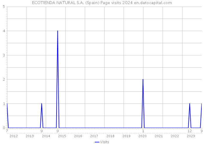 ECOTIENDA NATURAL S.A. (Spain) Page visits 2024 