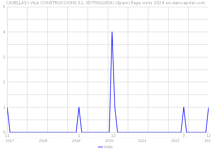CASELLAS I VILA CONSTRUCCIONS S.L. (EXTINGUIDA) (Spain) Page visits 2024 