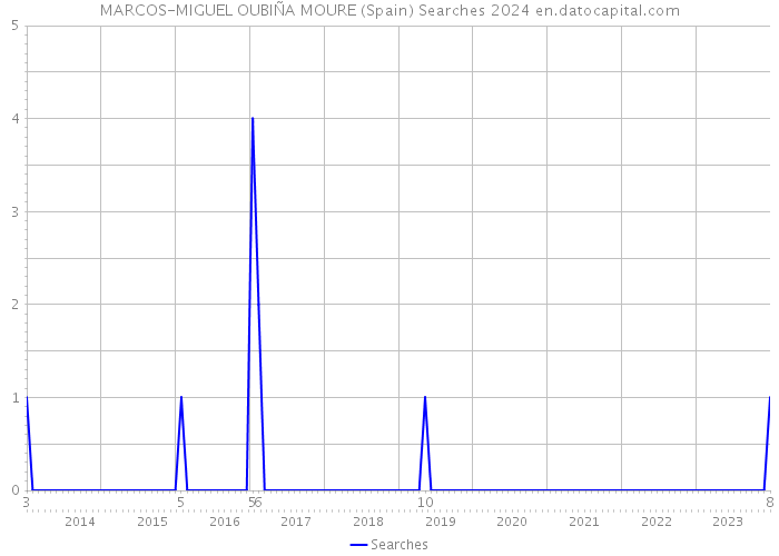 MARCOS-MIGUEL OUBIÑA MOURE (Spain) Searches 2024 
