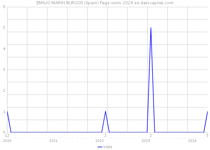 EMILIO MARIN BURGOS (Spain) Page visits 2024 