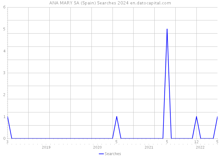 ANA MARY SA (Spain) Searches 2024 