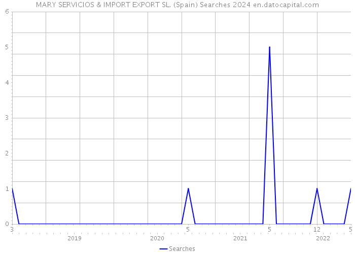 MARY SERVICIOS & IMPORT EXPORT SL. (Spain) Searches 2024 