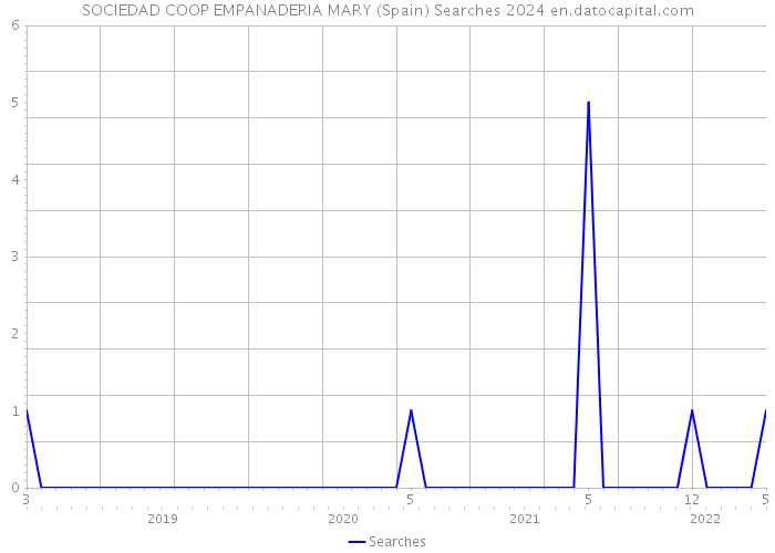 SOCIEDAD COOP EMPANADERIA MARY (Spain) Searches 2024 