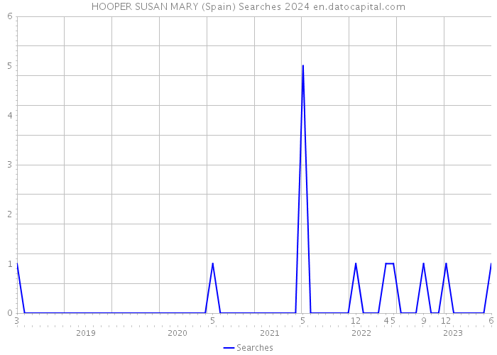 HOOPER SUSAN MARY (Spain) Searches 2024 