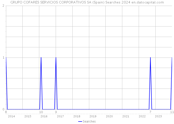 GRUPO COFARES SERVICIOS CORPORATIVOS SA (Spain) Searches 2024 