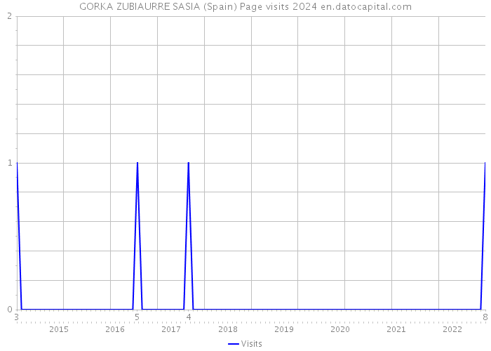 GORKA ZUBIAURRE SASIA (Spain) Page visits 2024 