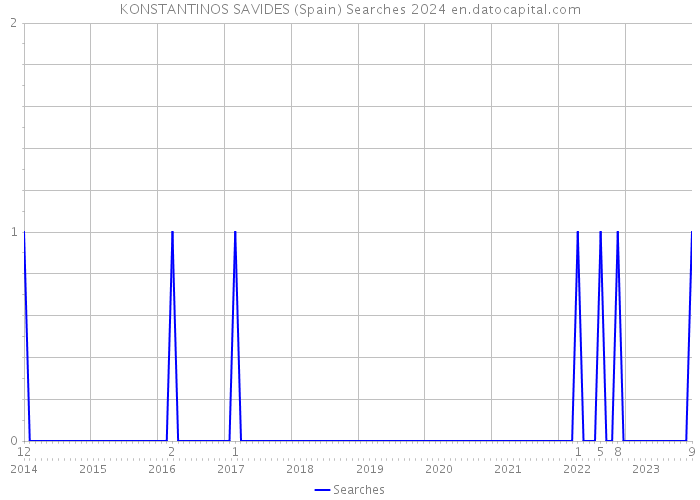 KONSTANTINOS SAVIDES (Spain) Searches 2024 