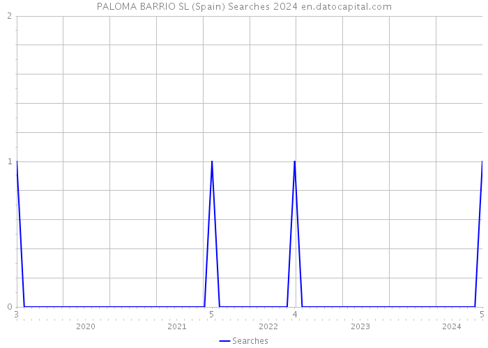 PALOMA BARRIO SL (Spain) Searches 2024 