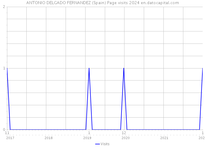 ANTONIO DELGADO FERNANDEZ (Spain) Page visits 2024 