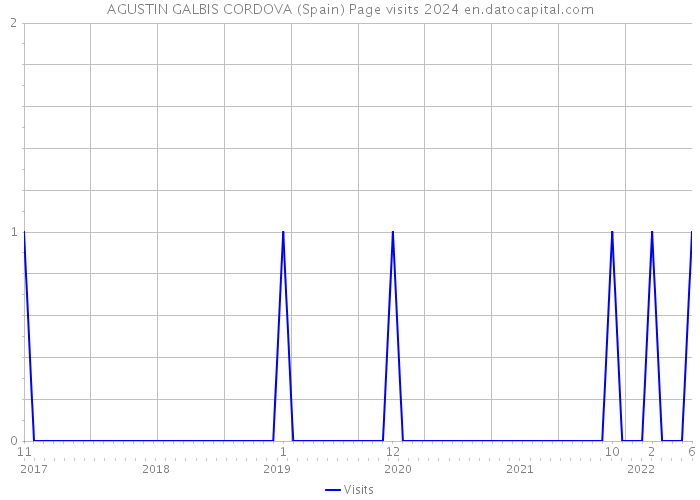 AGUSTIN GALBIS CORDOVA (Spain) Page visits 2024 