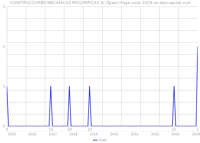 CONSTRUCCIONES MECANICAS FRIGORIFICAS SL (Spain) Page visits 2024 