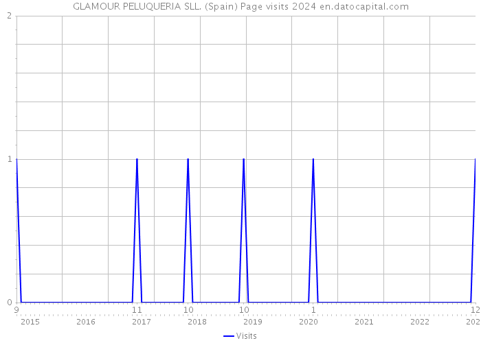 GLAMOUR PELUQUERIA SLL. (Spain) Page visits 2024 