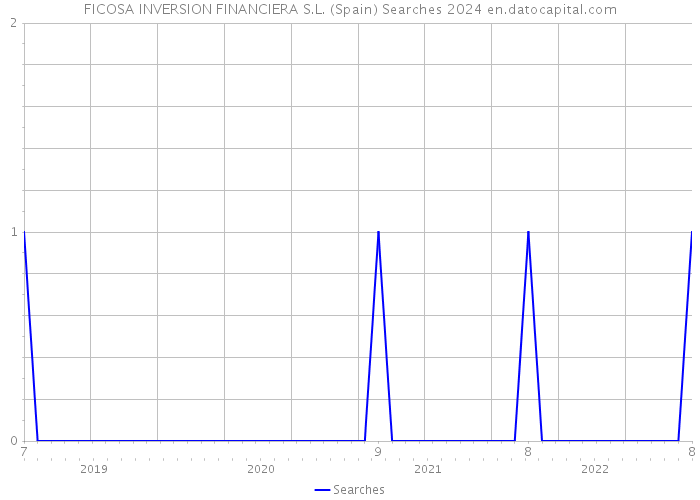 FICOSA INVERSION FINANCIERA S.L. (Spain) Searches 2024 