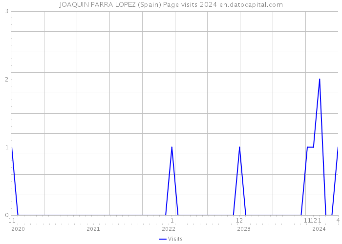 JOAQUIN PARRA LOPEZ (Spain) Page visits 2024 