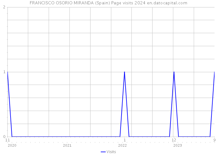 FRANCISCO OSORIO MIRANDA (Spain) Page visits 2024 