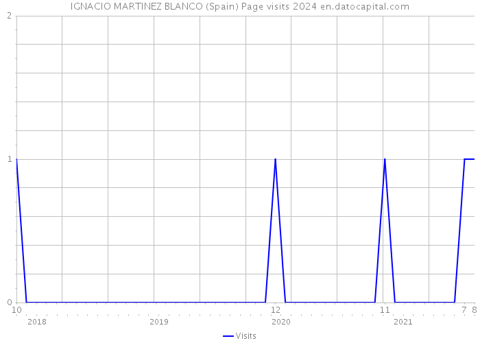 IGNACIO MARTINEZ BLANCO (Spain) Page visits 2024 
