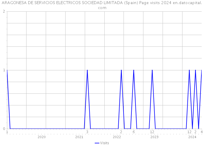 ARAGONESA DE SERVICIOS ELECTRICOS SOCIEDAD LIMITADA (Spain) Page visits 2024 