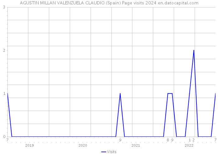 AGUSTIN MILLAN VALENZUELA CLAUDIO (Spain) Page visits 2024 