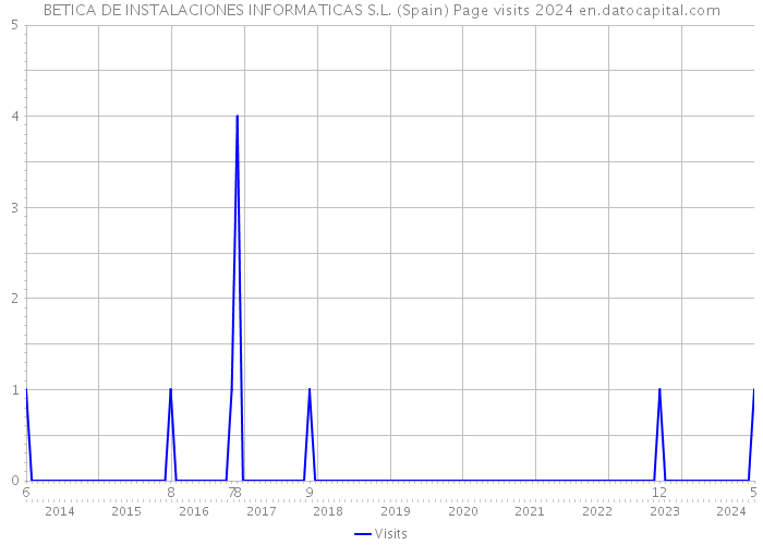 BETICA DE INSTALACIONES INFORMATICAS S.L. (Spain) Page visits 2024 