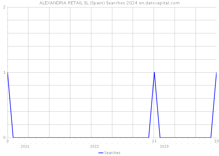 ALEXANDRIA RETAIL SL (Spain) Searches 2024 