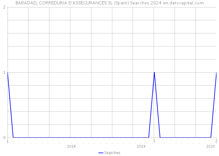 BARADAD, CORREDURIA D'ASSEGURANCES SL (Spain) Searches 2024 