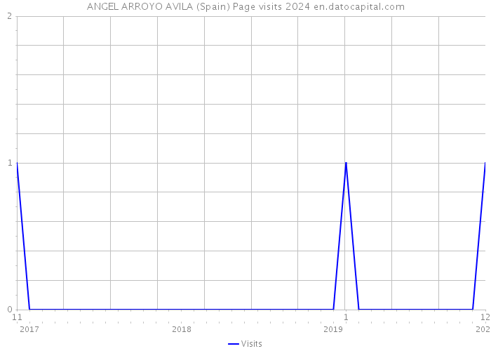 ANGEL ARROYO AVILA (Spain) Page visits 2024 