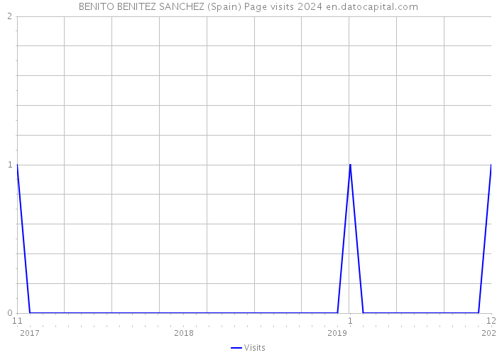 BENITO BENITEZ SANCHEZ (Spain) Page visits 2024 