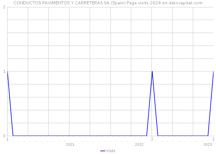CONDUCTOS PAVIMENTOS Y CARRETERAS SA (Spain) Page visits 2024 