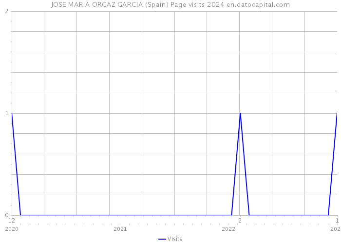 JOSE MARIA ORGAZ GARCIA (Spain) Page visits 2024 