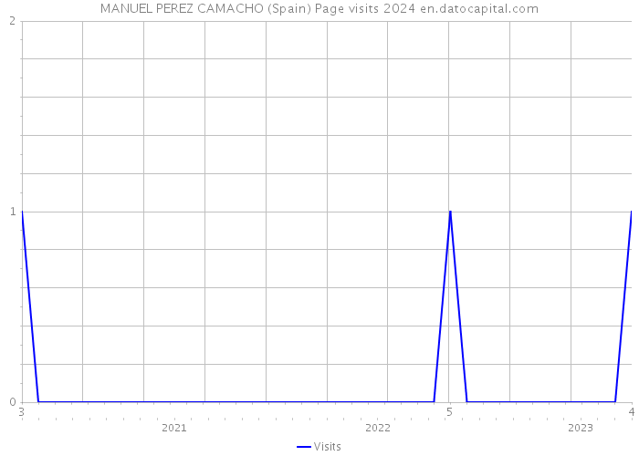 MANUEL PEREZ CAMACHO (Spain) Page visits 2024 