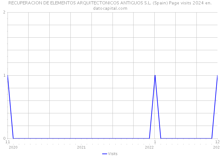 RECUPERACION DE ELEMENTOS ARQUITECTONICOS ANTIGUOS S.L. (Spain) Page visits 2024 