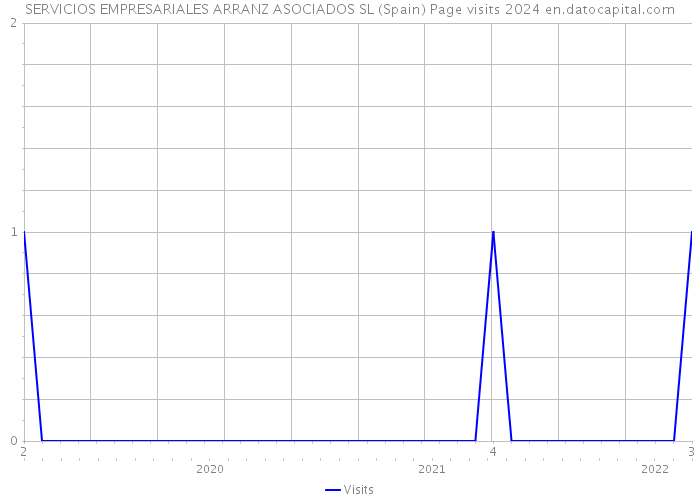 SERVICIOS EMPRESARIALES ARRANZ ASOCIADOS SL (Spain) Page visits 2024 