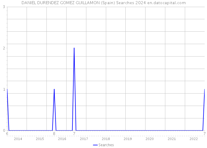 DANIEL DURENDEZ GOMEZ GUILLAMON (Spain) Searches 2024 