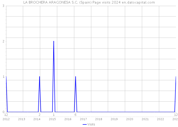 LA BROCHERA ARAGONESA S.C. (Spain) Page visits 2024 