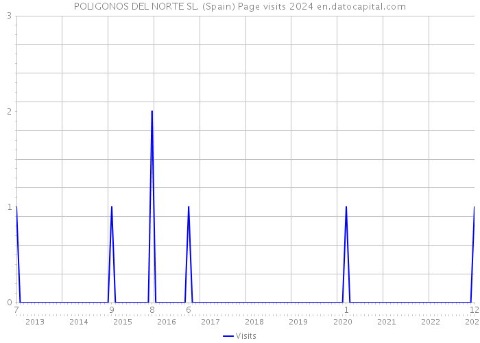 POLIGONOS DEL NORTE SL. (Spain) Page visits 2024 