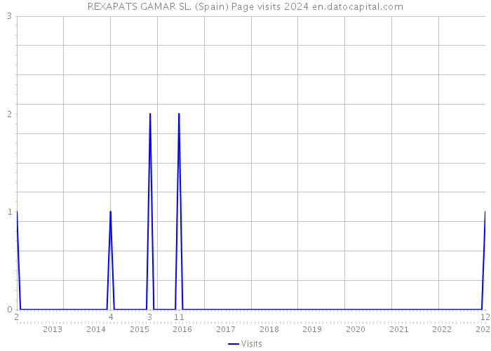 REXAPATS GAMAR SL. (Spain) Page visits 2024 