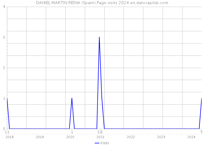 DANIEL MARTIN REINA (Spain) Page visits 2024 