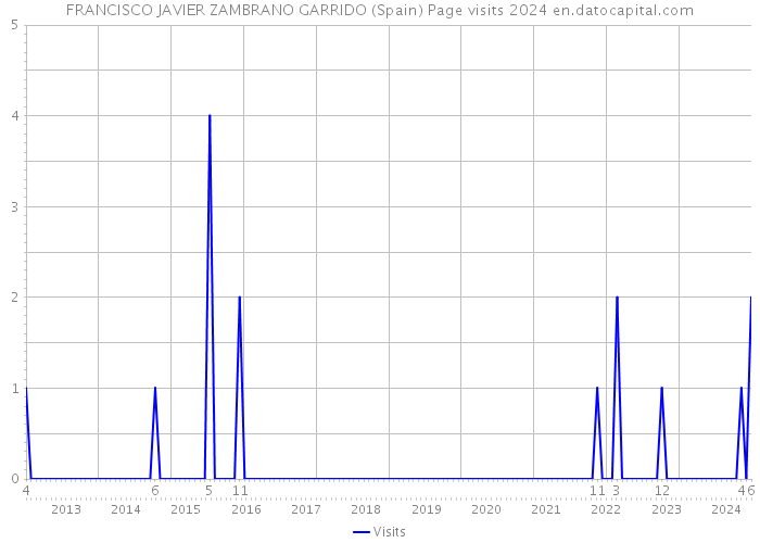 FRANCISCO JAVIER ZAMBRANO GARRIDO (Spain) Page visits 2024 
