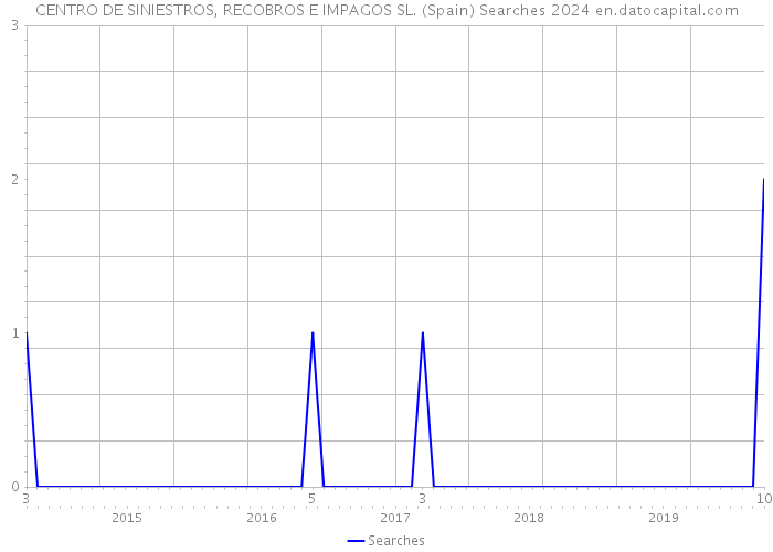 CENTRO DE SINIESTROS, RECOBROS E IMPAGOS SL. (Spain) Searches 2024 