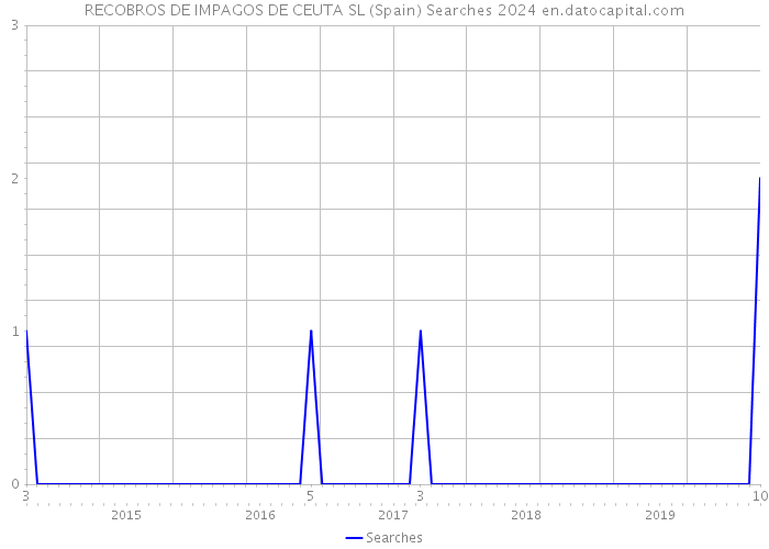 RECOBROS DE IMPAGOS DE CEUTA SL (Spain) Searches 2024 